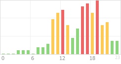 Online Time Chart