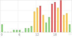 Online Time Chart