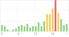 Online Time Chart