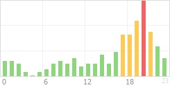 Online Time Chart