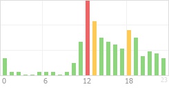 Online Time Chart