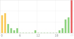 Online Time Chart