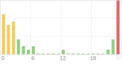 Online Time Chart