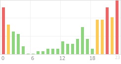 Online Time Chart