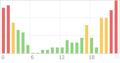 Online Time Chart