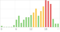 Online Time Chart