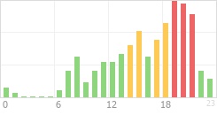 Online Time Chart