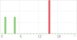 Online Time Chart