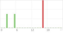 Online Time Chart