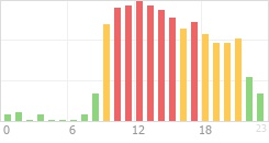 Online Time Chart