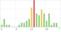 Online Time Chart