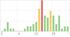 Online Time Chart