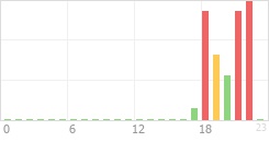 Online Time Chart