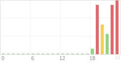 Online Time Chart