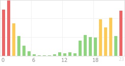 Online Time Chart