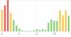 Online Time Chart