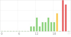 Online Time Chart