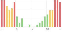 Online Time Chart