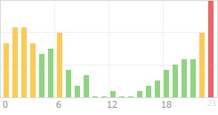 Online Time Chart