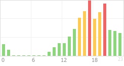 Online Time Chart