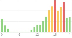 Online Time Chart