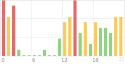 Online Time Chart