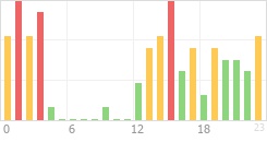 Online Time Chart