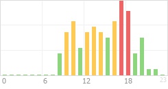 Online Time Chart