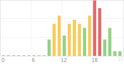 Online Time Chart