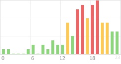 Online Time Chart