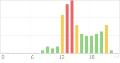 Online Time Chart