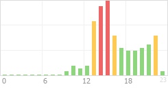 Online Time Chart