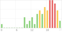 Online Time Chart