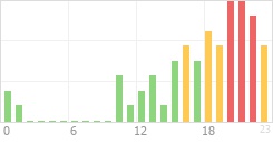 Online Time Chart