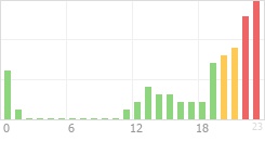 Online Time Chart