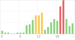 Online Time Chart