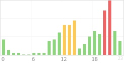 Online Time Chart