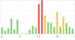 Online Time Chart