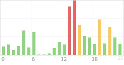 Online Time Chart