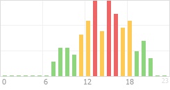 Online Time Chart