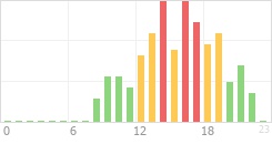 Online Time Chart