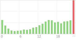 Online Time Chart