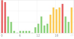 Online Time Chart