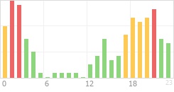 Online Time Chart