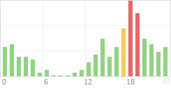 Online Time Chart