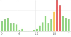 Online Time Chart