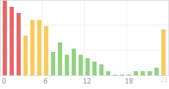 Online Time Chart