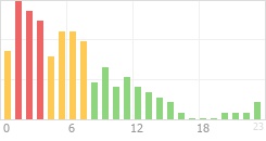 Online Time Chart