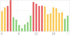 Online Time Chart