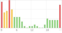 Online Time Chart